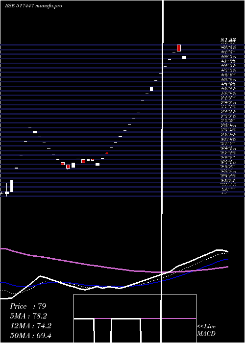  Daily chart RS