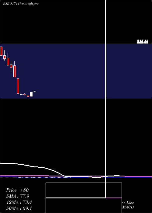  monthly chart RS