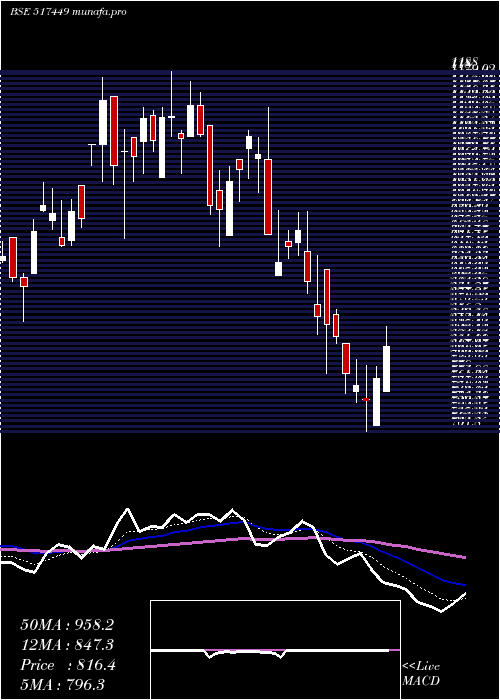  Daily chart MagnaElectr