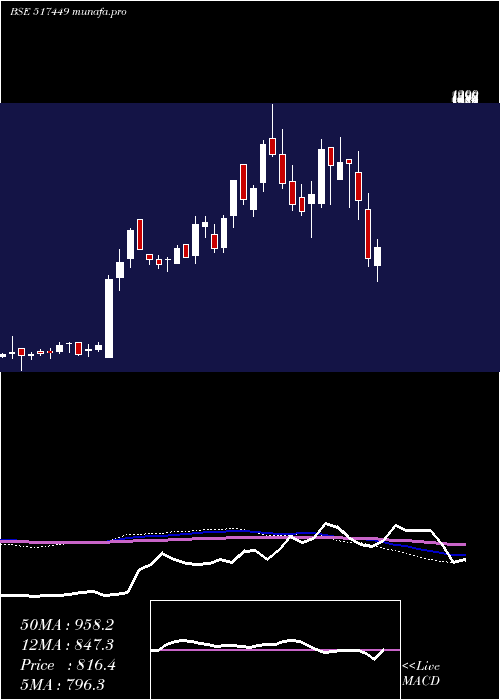  weekly chart MagnaElectr