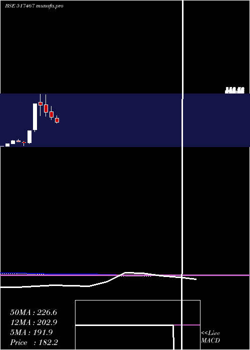  monthly chart Marsons