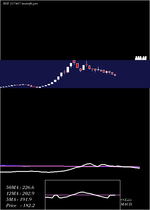  weekly chart Marsons