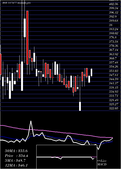 Daily chart ElnetTech