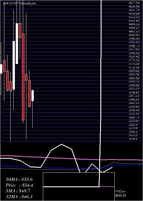 monthly chart ElnetTech