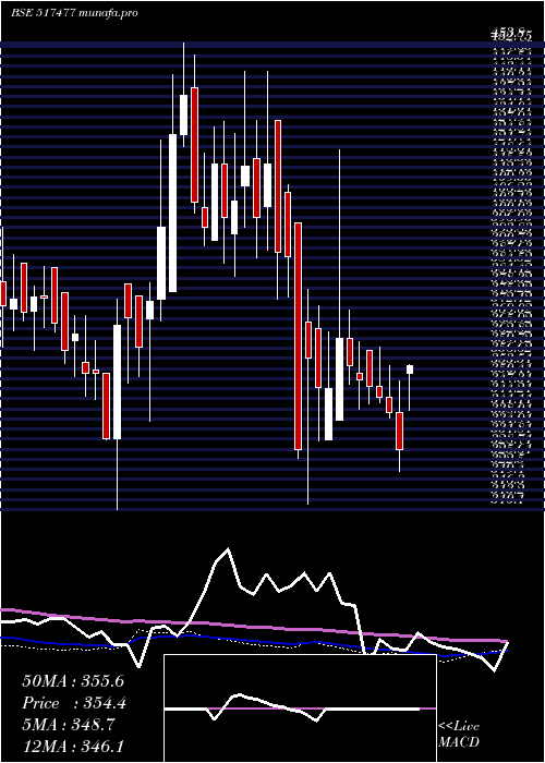 weekly chart ElnetTech