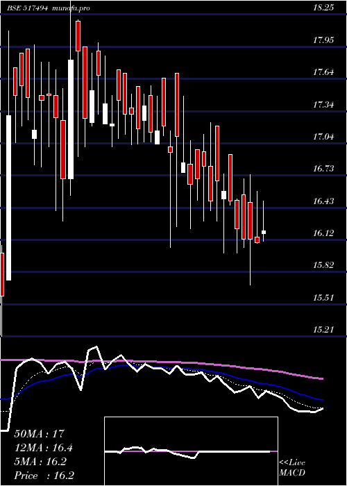 Daily chart Accel