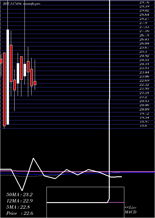  monthly chart Accel