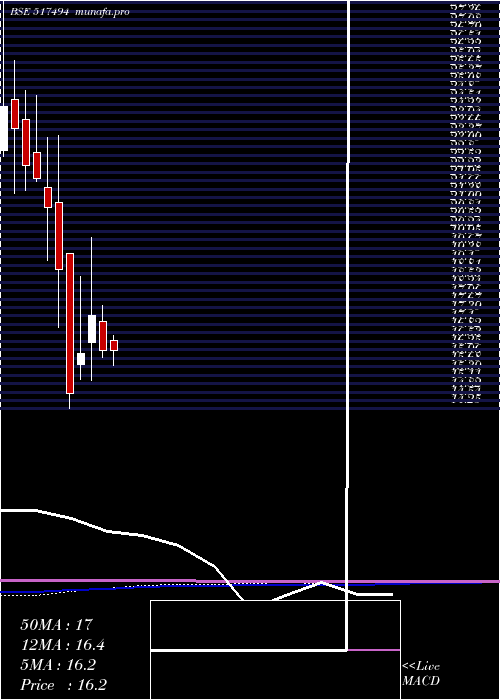 monthly chart Accel