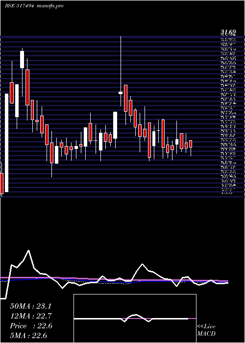  weekly chart Accel