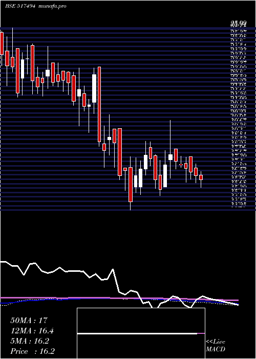 weekly chart Accel