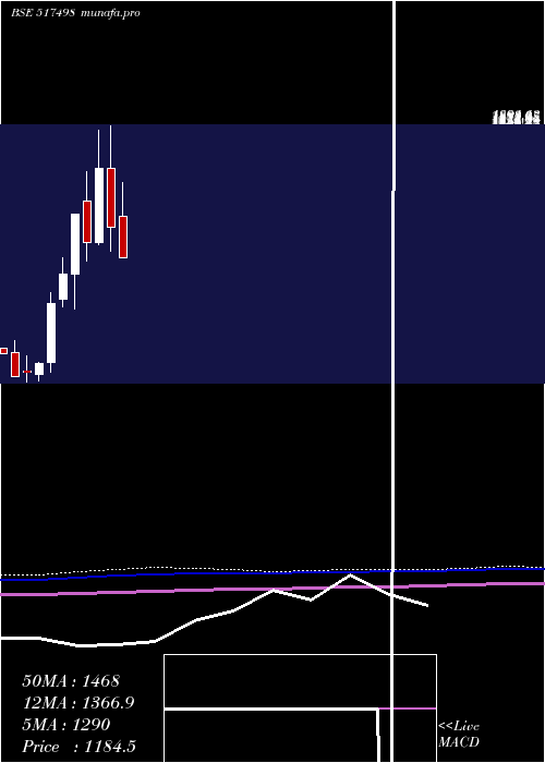  monthly chart Webelsolar