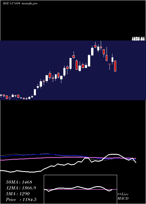  weekly chart Webelsolar