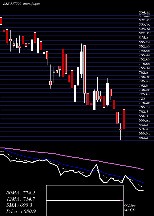  Daily chart TtkPrestige