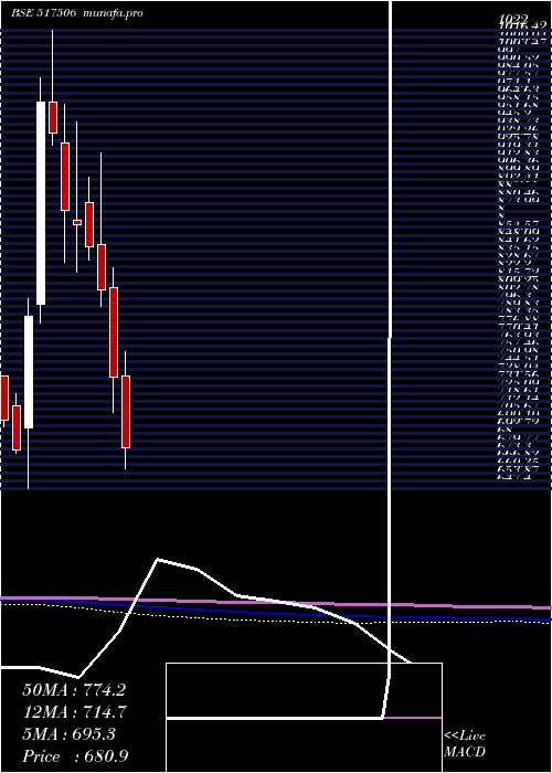  monthly chart TtkPrestige