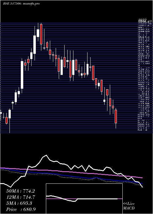  weekly chart TtkPrestige