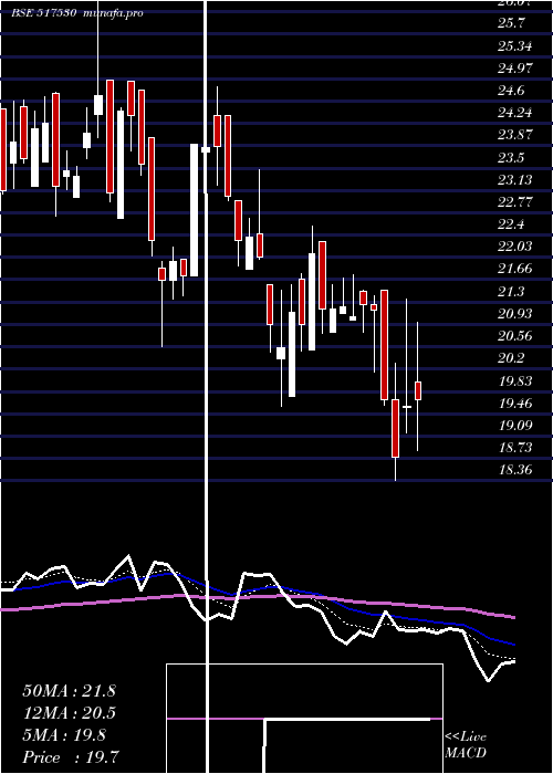  Daily chart Suranatp