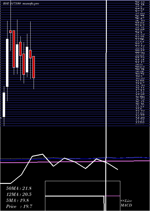  monthly chart Suranatp