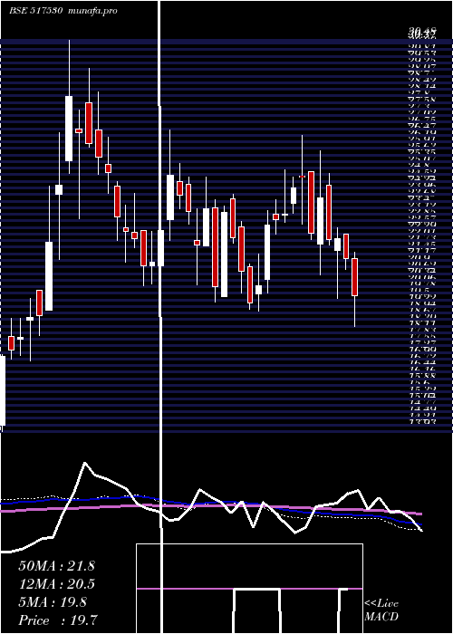  weekly chart Suranatp