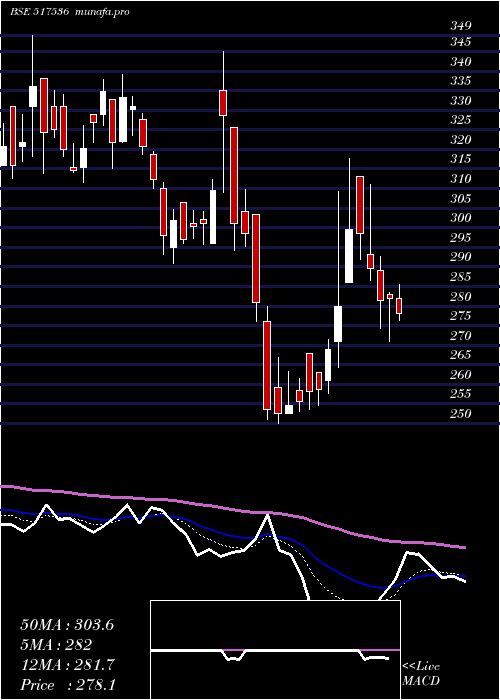  Daily chart OnwardTechn