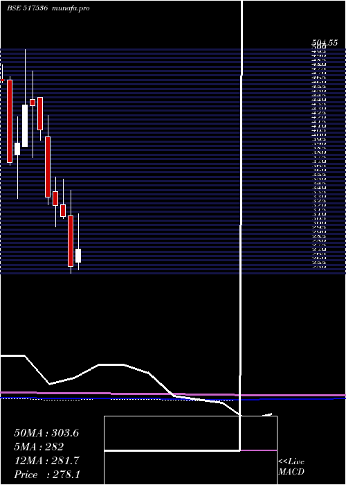  monthly chart OnwardTechn