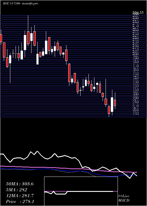  weekly chart OnwardTechn