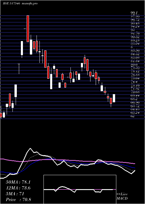 Daily chart AlfaTransfo