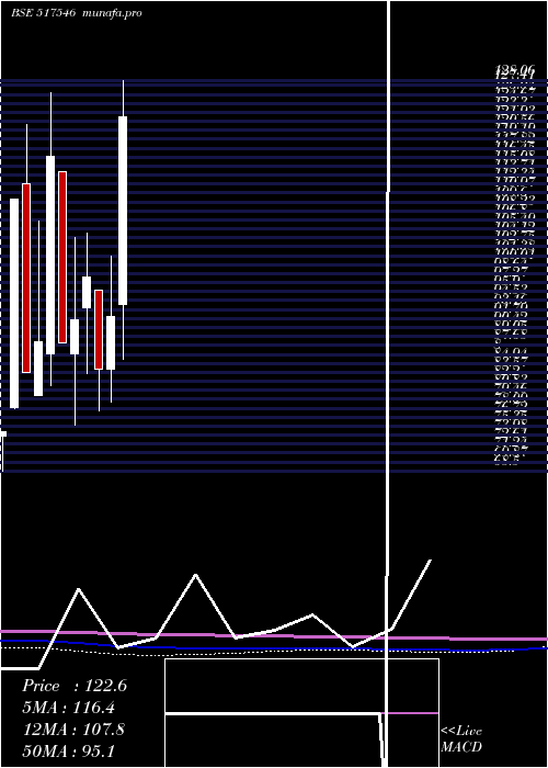  monthly chart AlfaTransfo