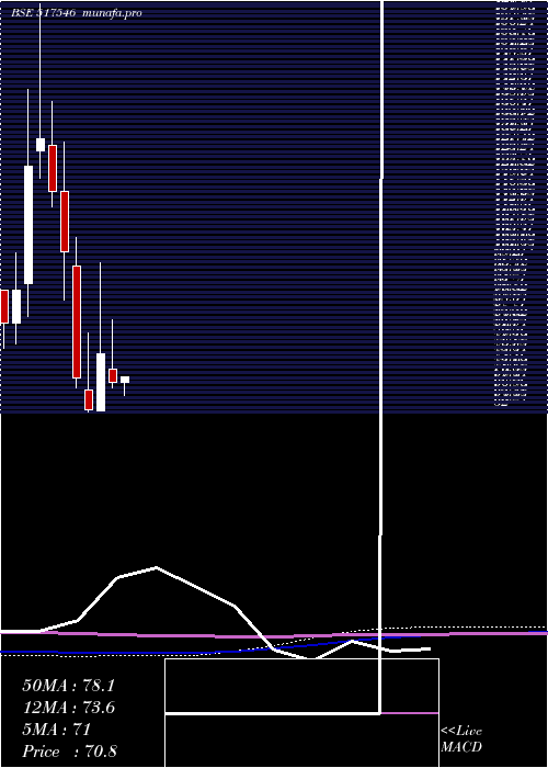 monthly chart AlfaTransfo