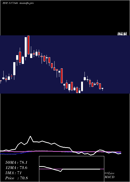 weekly chart AlfaTransfo