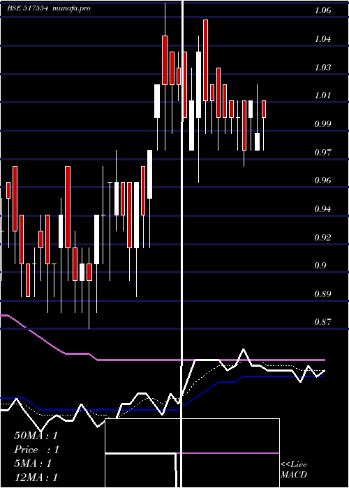  Daily chart Nhcfoods