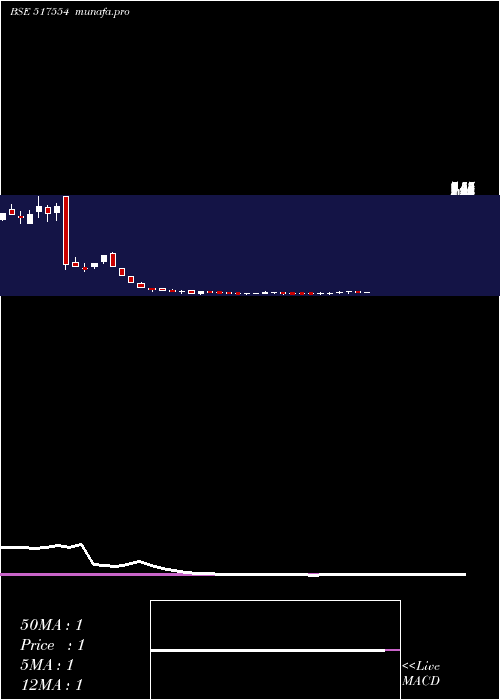  weekly chart Nhcfoods