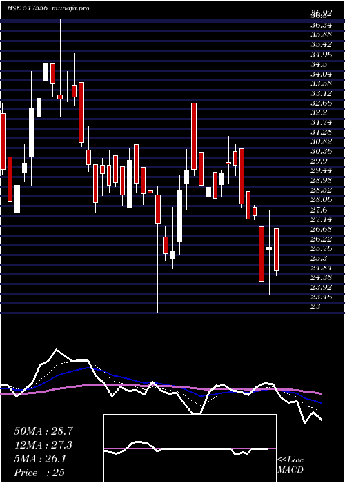  Daily chart PvpVent