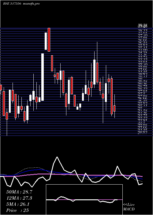  weekly chart PvpVent