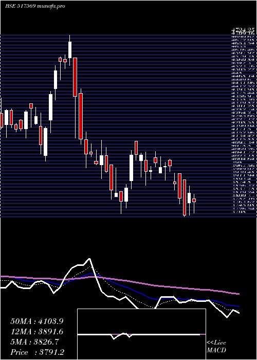  Daily chart KeiIndust