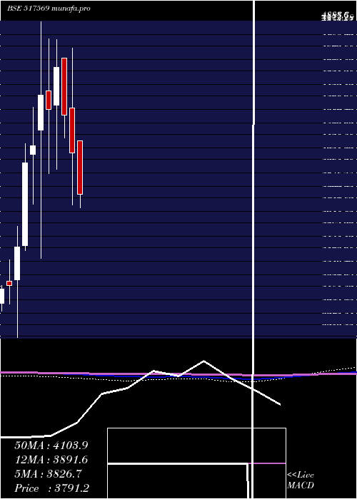  monthly chart KeiIndust