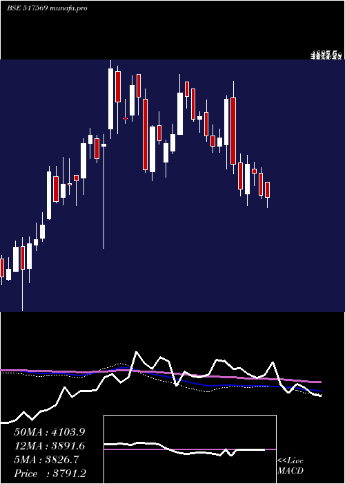  weekly chart KeiIndust