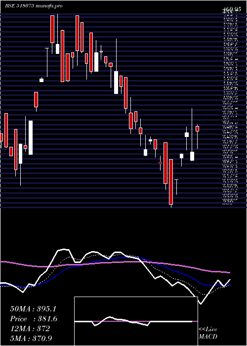 Daily chart SurajProduc
