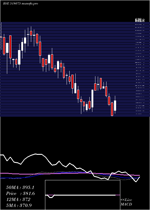 weekly chart SurajProduc