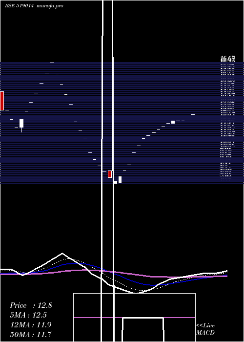 Daily chart PrasantInd