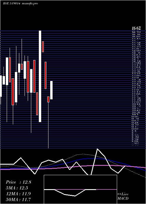 monthly chart PrasantInd