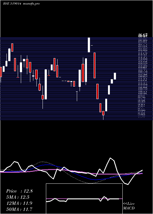 weekly chart PrasantInd