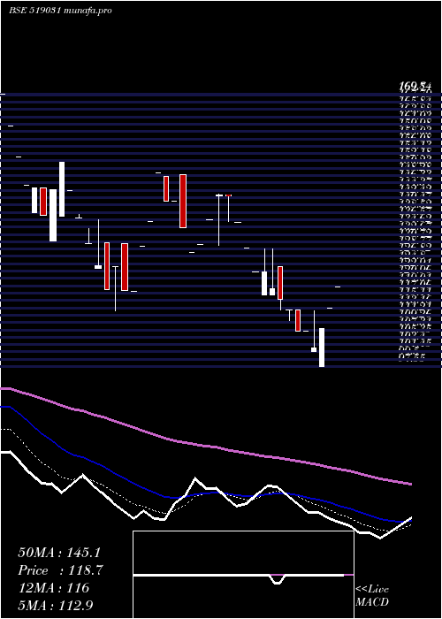  Daily chart ShahFood