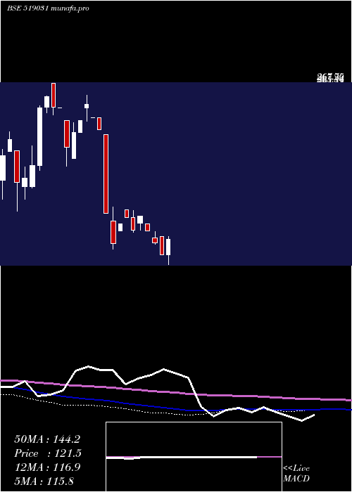  monthly chart ShahFood