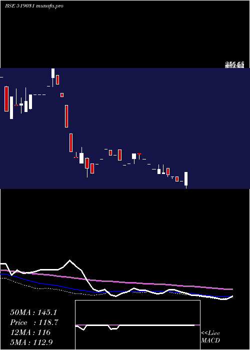  weekly chart ShahFood