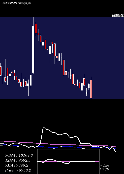  weekly chart TastyBite