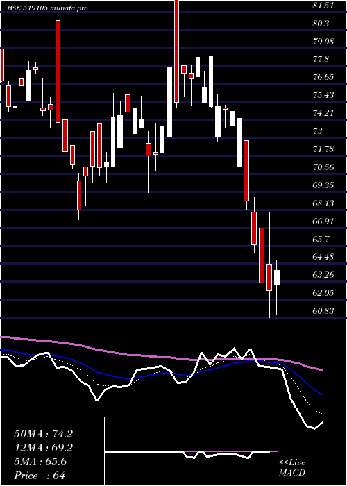  Daily chart AvtNatural