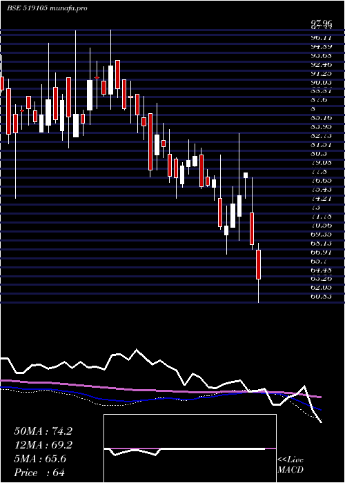  weekly chart AvtNatural