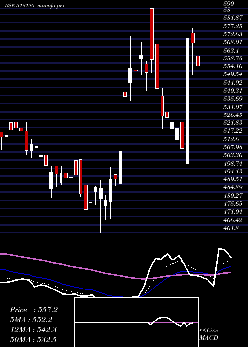  Daily chart HindFoods