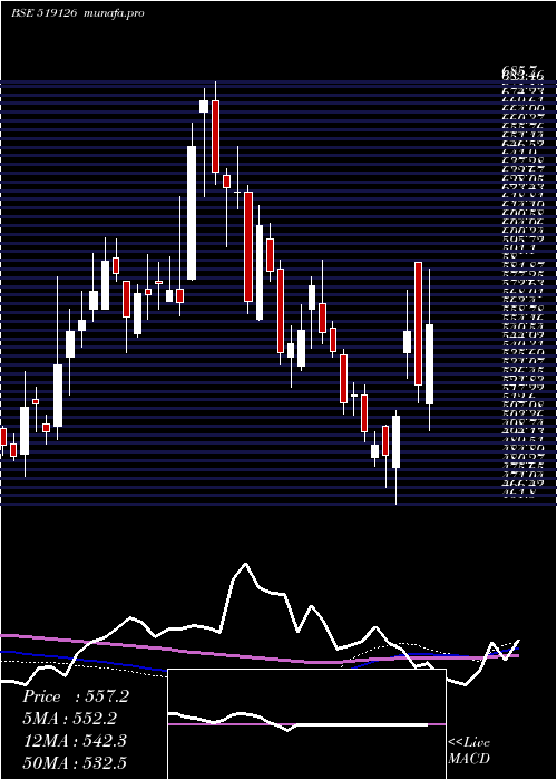  weekly chart HindFoods