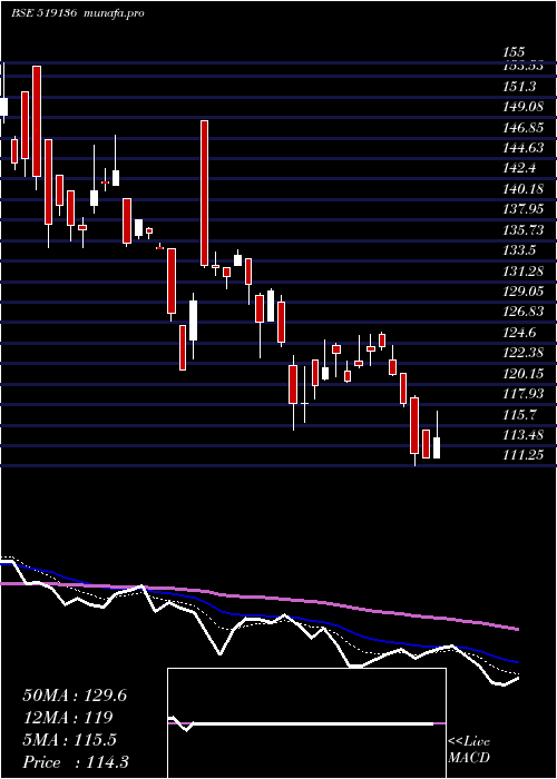  Daily chart NaharIndust